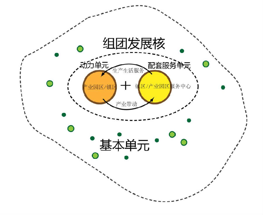 组团发展核模式图