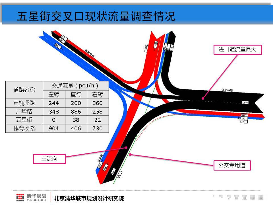 05-五星街交叉口现状流量-小.jpg