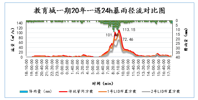 图4 教育城一期20年一遇24h暴雨不同方案径流对比图.jpg